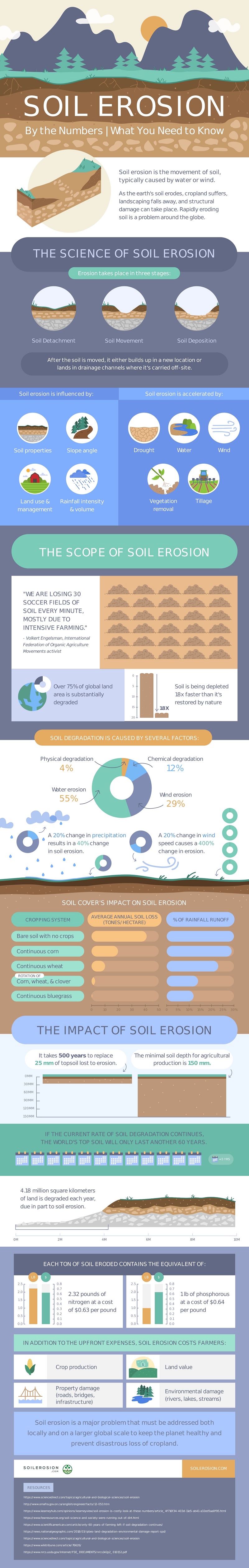 Soil Erosion: By the Numbers